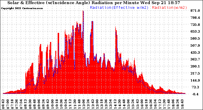Solar PV/Inverter Performance Solar Radiation & Effective Solar Radiation per Minute