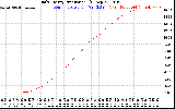 Solar PV/Inverter Performance Daily Energy Production