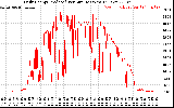 Solar PV/Inverter Performance Daily Energy Production Per Minute