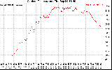 Solar PV/Inverter Performance Outdoor Temperature