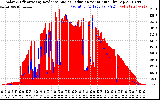 Solar PV/Inverter Performance Solar Radiation & Effective Solar Radiation per Minute