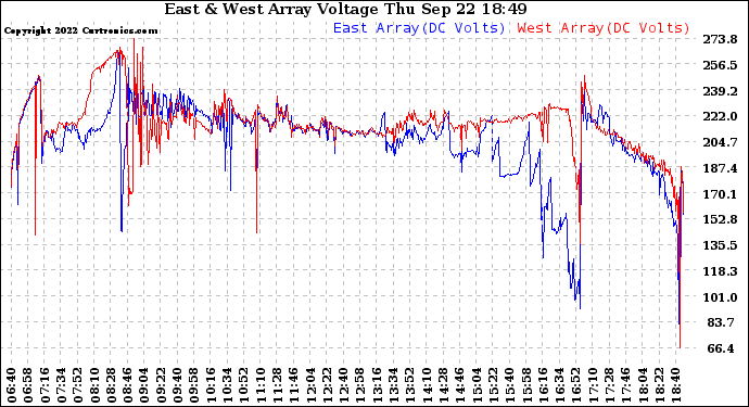 Solar PV/Inverter Performance Photovoltaic Panel Voltage Output