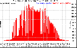 Solar PV/Inverter Performance East Array Actual & Average Power Output