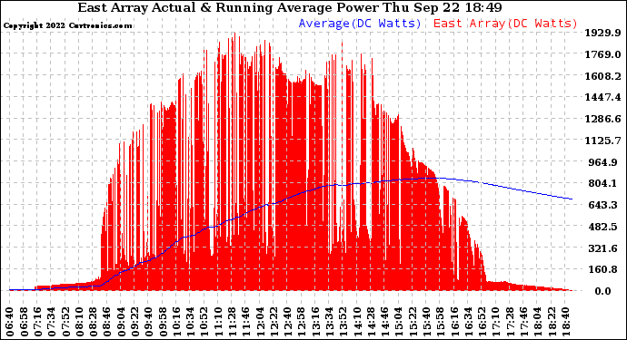 Solar PV/Inverter Performance East Array Actual & Running Average Power Output