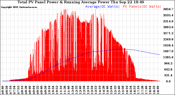 Solar PV/Inverter Performance Total PV Panel & Running Average Power Output