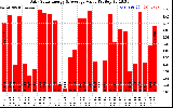 Solar PV/Inverter Performance Daily Solar Energy Production Value