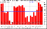 Solar PV/Inverter Performance Monthly Solar Energy Production Average Per Day (KWh)