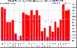 Solar PV/Inverter Performance Monthly Solar Energy Production Value Running Average