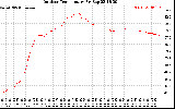 Solar PV/Inverter Performance Outdoor Temperature