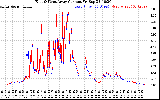 Solar PV/Inverter Performance Photovoltaic Panel Current Output