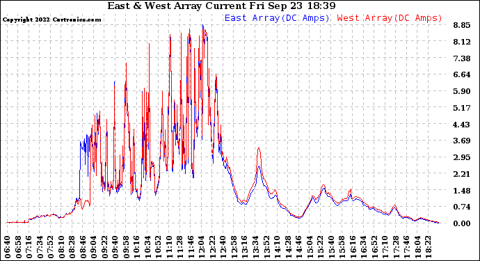 Solar PV/Inverter Performance Photovoltaic Panel Current Output