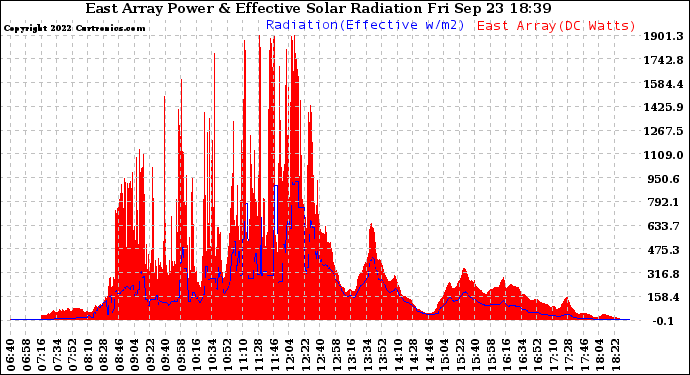 Solar PV/Inverter Performance East Array Power Output & Effective Solar Radiation