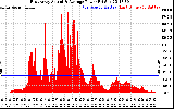 Solar PV/Inverter Performance East Array Actual & Average Power Output