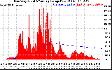 Solar PV/Inverter Performance East Array Actual & Running Average Power Output