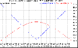 Solar PV/Inverter Performance Sun Altitude Angle & Sun Incidence Angle on PV Panels