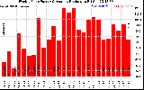 Solar PV/Inverter Performance Weekly Solar Energy Production