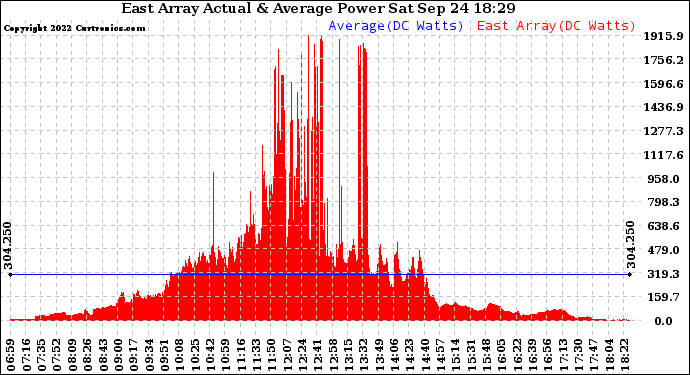 Solar PV/Inverter Performance East Array Actual & Average Power Output