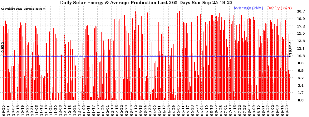 Solar PV/Inverter Performance Daily Solar Energy Production Last 365 Days
