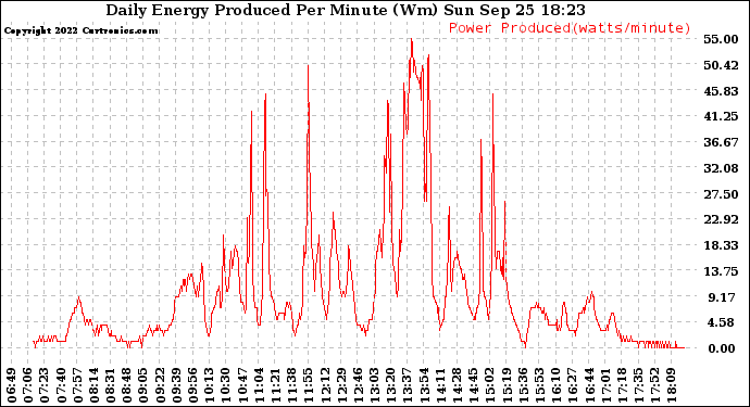 Solar PV/Inverter Performance Daily Energy Production Per Minute