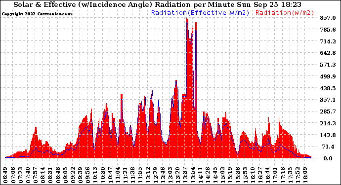 Solar PV/Inverter Performance Solar Radiation & Effective Solar Radiation per Minute