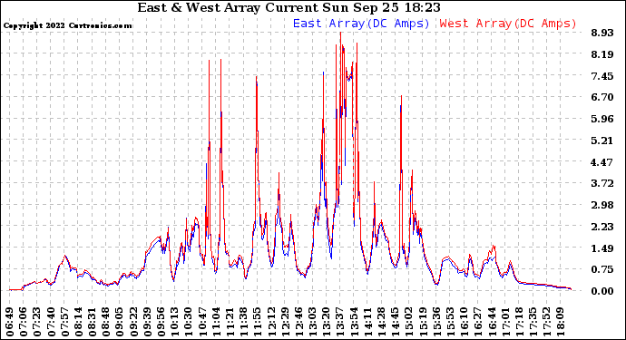 Solar PV/Inverter Performance Photovoltaic Panel Current Output