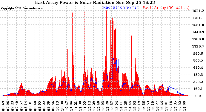 Solar PV/Inverter Performance East Array Power Output & Solar Radiation