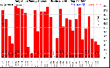 Solar PV/Inverter Performance Daily Solar Energy Production