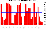 Solar PV/Inverter Performance Daily Solar Energy Production Value