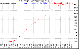 Solar PV/Inverter Performance Daily Energy Production