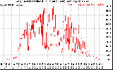 Solar PV/Inverter Performance Daily Energy Production Per Minute