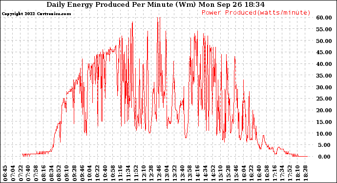 Solar PV/Inverter Performance Daily Energy Production Per Minute