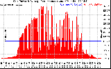 Solar PV/Inverter Performance Inverter Power Output