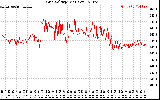 Solar PV/Inverter Performance Grid Voltage
