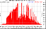 Solar PV/Inverter Performance Solar Radiation & Day Average per Minute