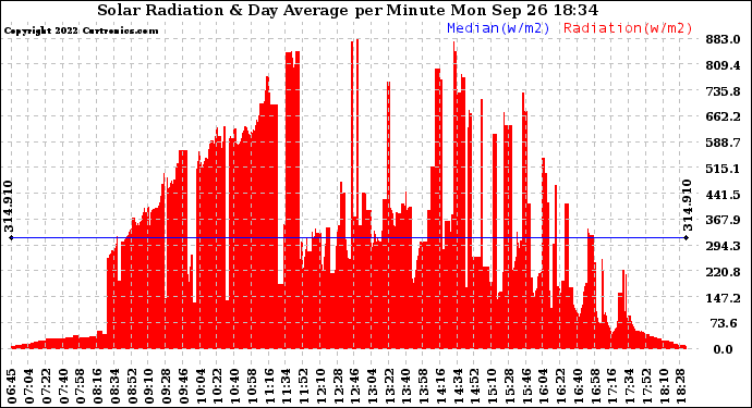 Solar PV/Inverter Performance Solar Radiation & Day Average per Minute