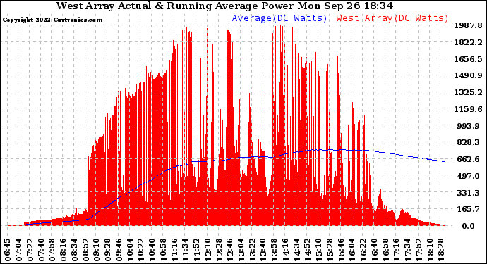 Solar PV/Inverter Performance West Array Actual & Running Average Power Output