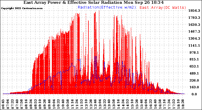 Solar PV/Inverter Performance East Array Power Output & Effective Solar Radiation