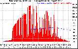 Solar PV/Inverter Performance East Array Actual & Running Average Power Output