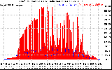Solar PV/Inverter Performance Total PV Panel Power Output & Solar Radiation