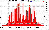 Solar PV/Inverter Performance Total PV Panel Power Output
