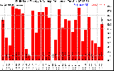 Solar PV/Inverter Performance Daily Solar Energy Production