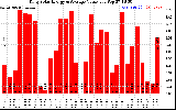 Solar PV/Inverter Performance Daily Solar Energy Production Value