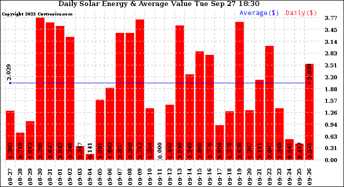 Solar PV/Inverter Performance Daily Solar Energy Production Value