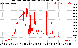 Solar PV/Inverter Performance Daily Energy Production Per Minute