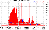 Solar PV/Inverter Performance Grid Power & Solar Radiation