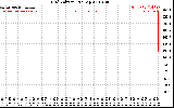 Solar PV/Inverter Performance Grid Voltage