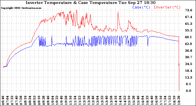 Solar PV/Inverter Performance Inverter Operating Temperature