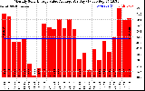 Solar PV/Inverter Performance Monthly Solar Energy Value Average Per Day ($)