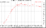 Solar PV/Inverter Performance Outdoor Temperature