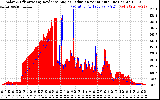 Solar PV/Inverter Performance Solar Radiation & Effective Solar Radiation per Minute